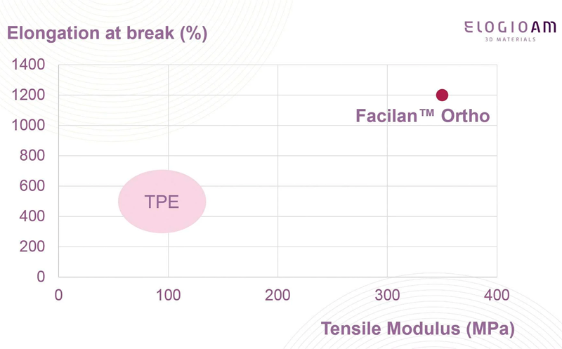 The mechanical properties of Facilan Ortho compared to TPE